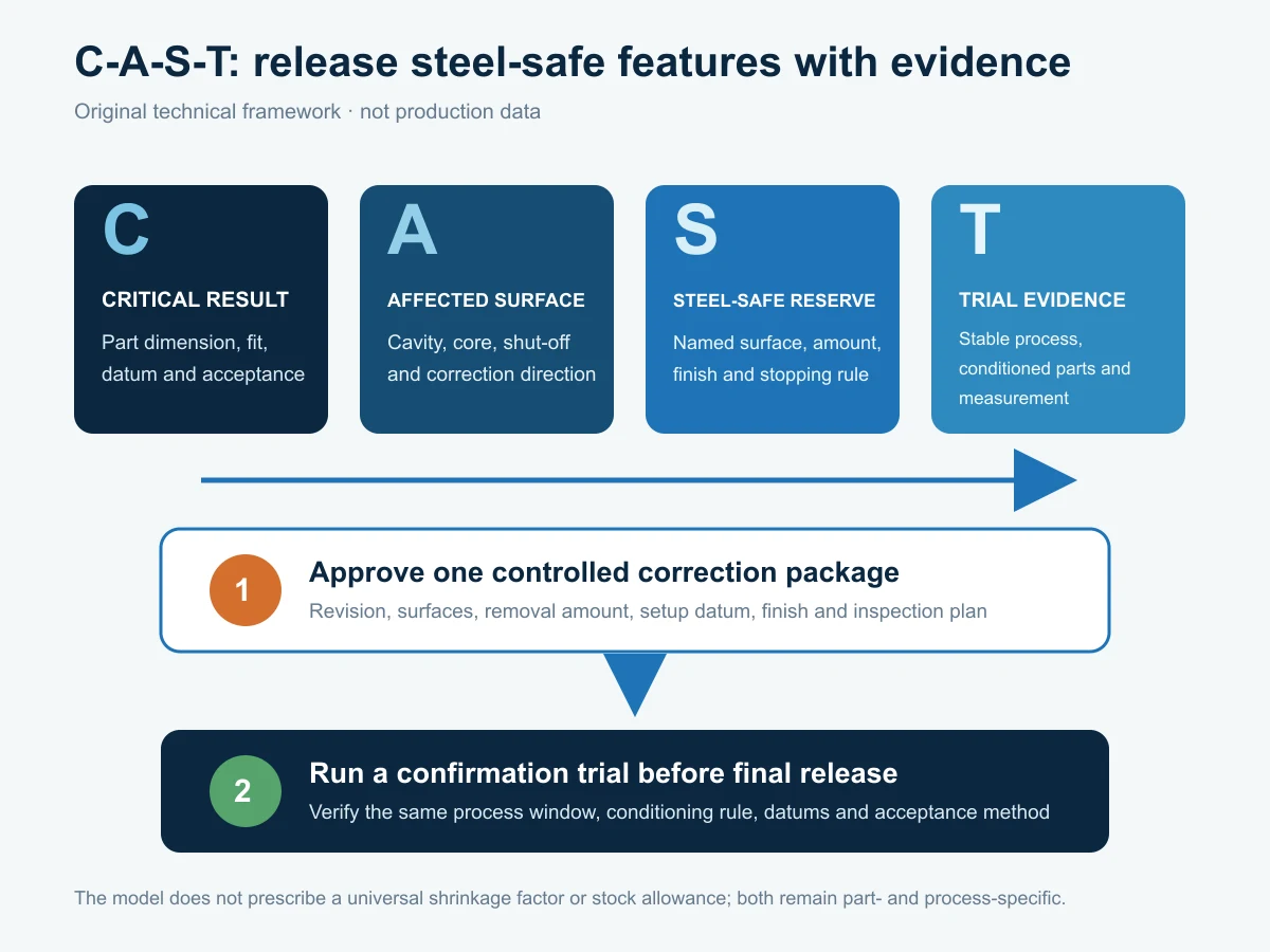CAST workflow for releasing steel-safe mold insert features with trial evidence