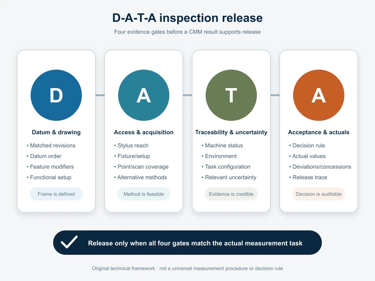 DATA workflow for releasing CMM inspection evidence for precision mold inserts
