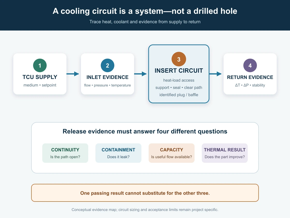 Conceptual mold cooling circuit showing supply, measurement points, an insert passage, return and required evidence