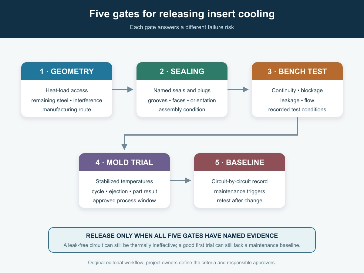 Five-gate workflow for releasing a precision mold insert cooling circuit