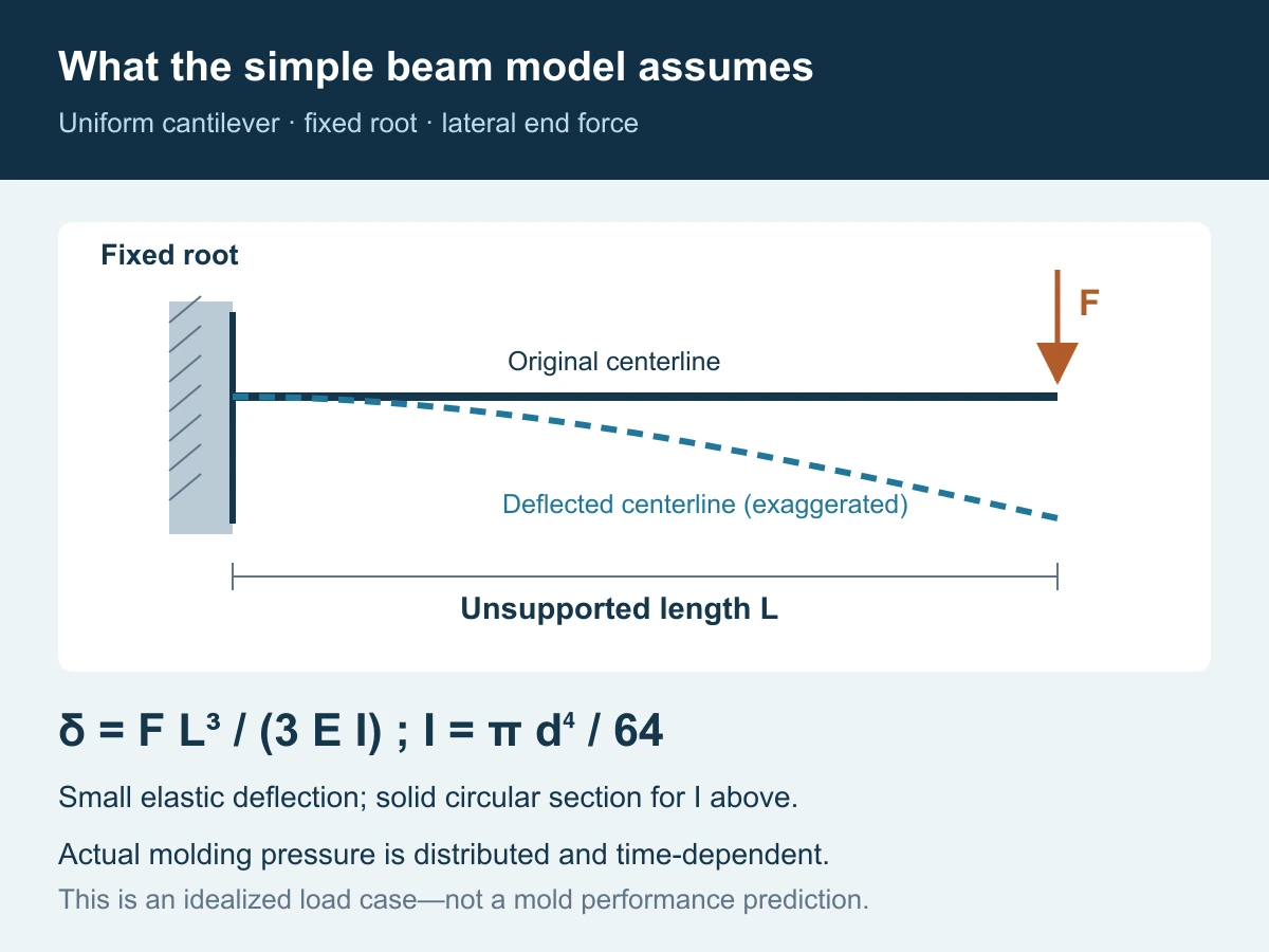 Idealized cantilever with a fixed root, unsupported length L, downward end force F and exaggerated deflected centerline; actual molding pressure is not represented by this load diagram
