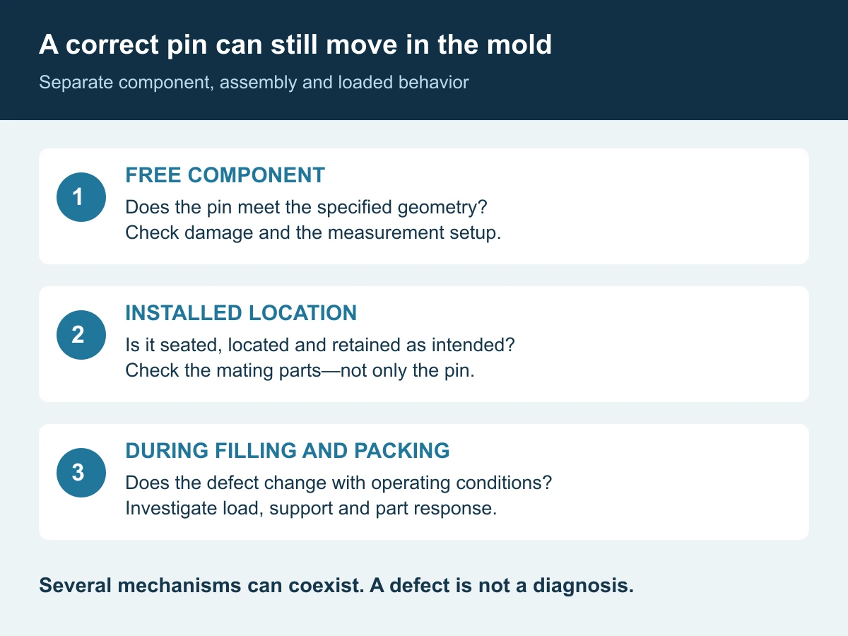 Three separate checks for core pin problems: free component geometry, installed location, and behavior during filling and packing