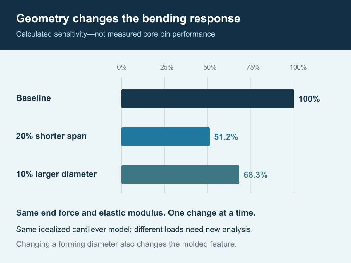 Calculated relative tip deflection under the same lateral end force and modulus: baseline 100 percent, 20 percent shorter span 51.2 percent, 10 percent larger diameter 68.3 percent