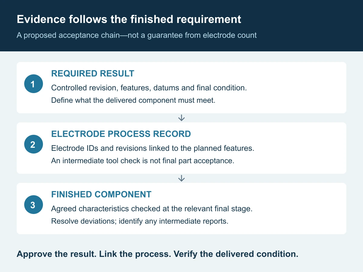 Acceptance evidence chain from the approved finished-part requirement to electrode process records and then final component inspection