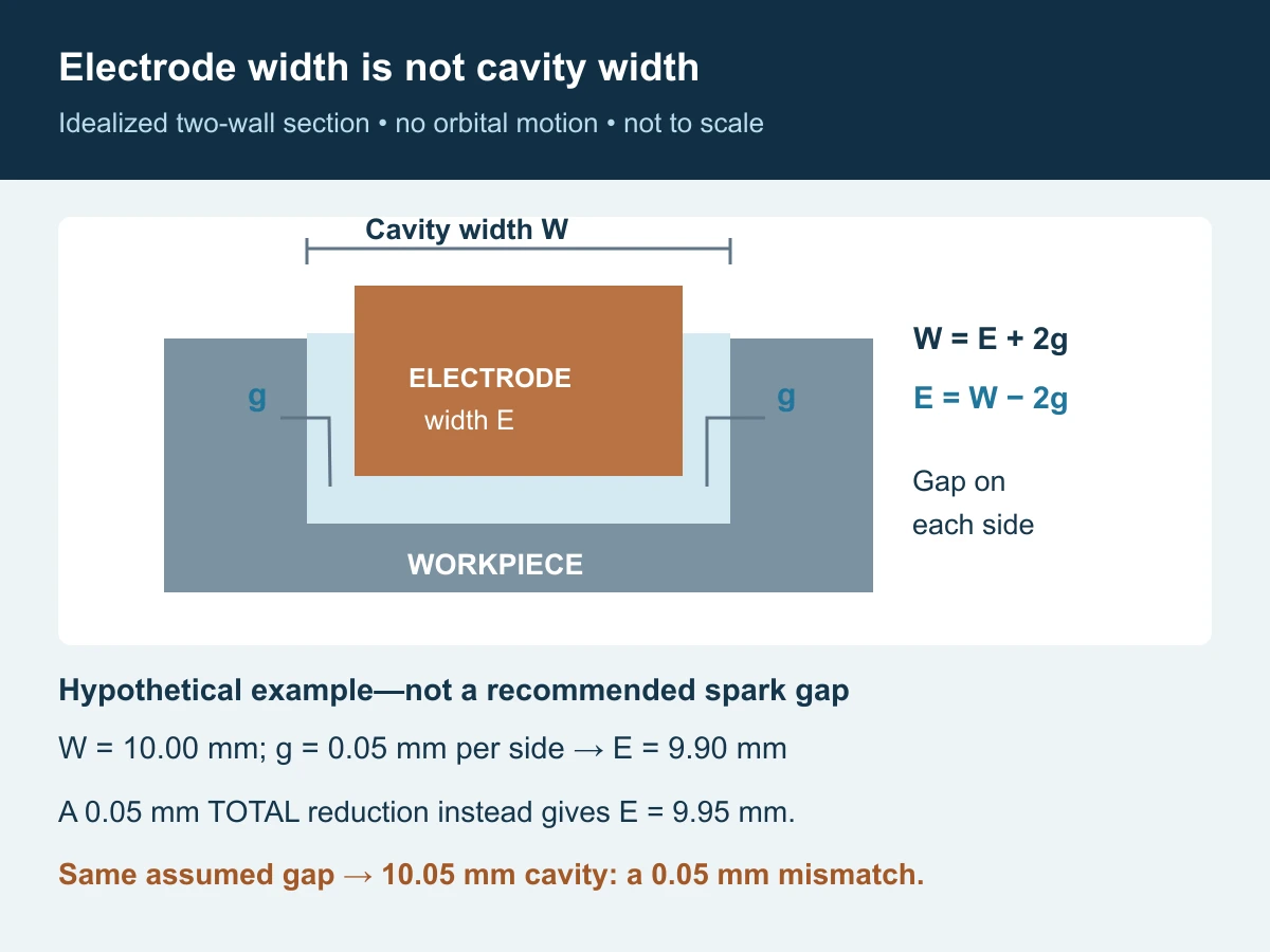 Idealized non-orbiting parallel-wall section showing cavity width W equals electrode width E plus one spark gap g on each side