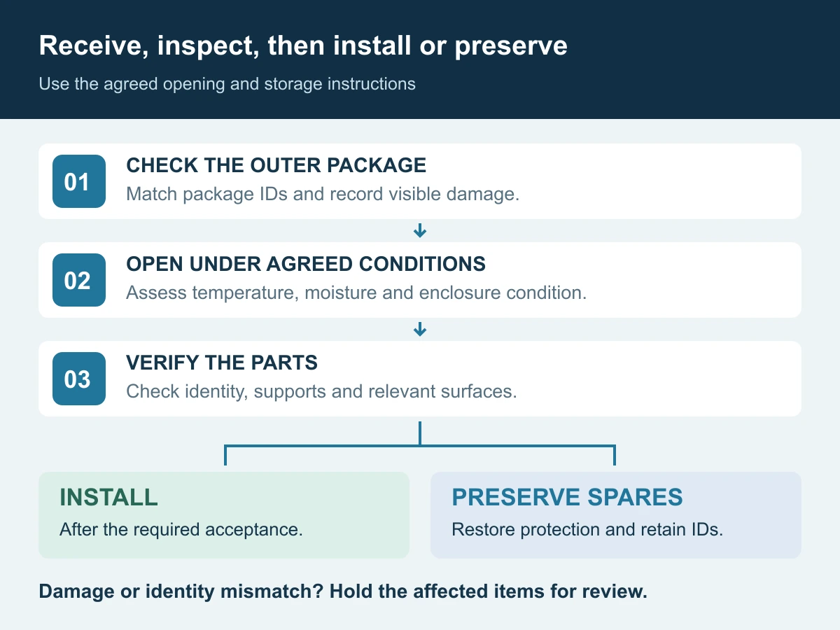 Receiving workflow from checking the outer package through controlled opening and part identification to installation or renewed preservation of unused spares