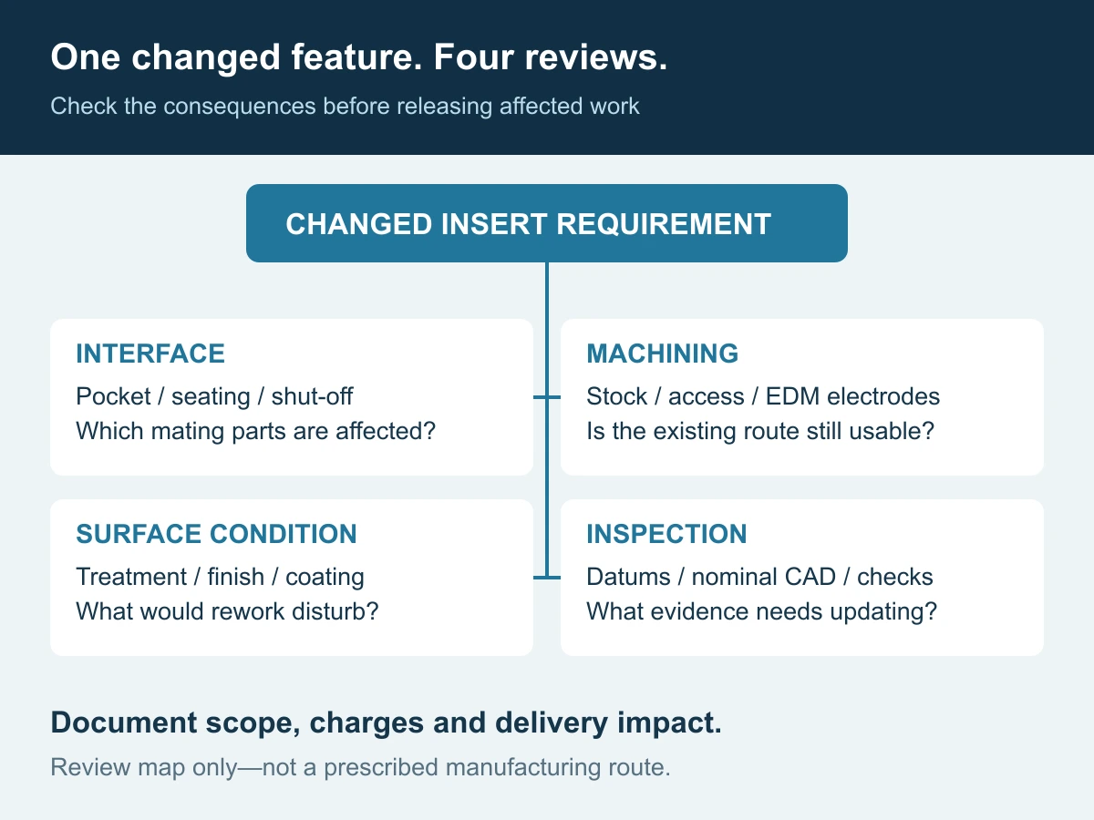 A changed mold insert requirement branches into interface, machining, finish and inspection reviews before work is released