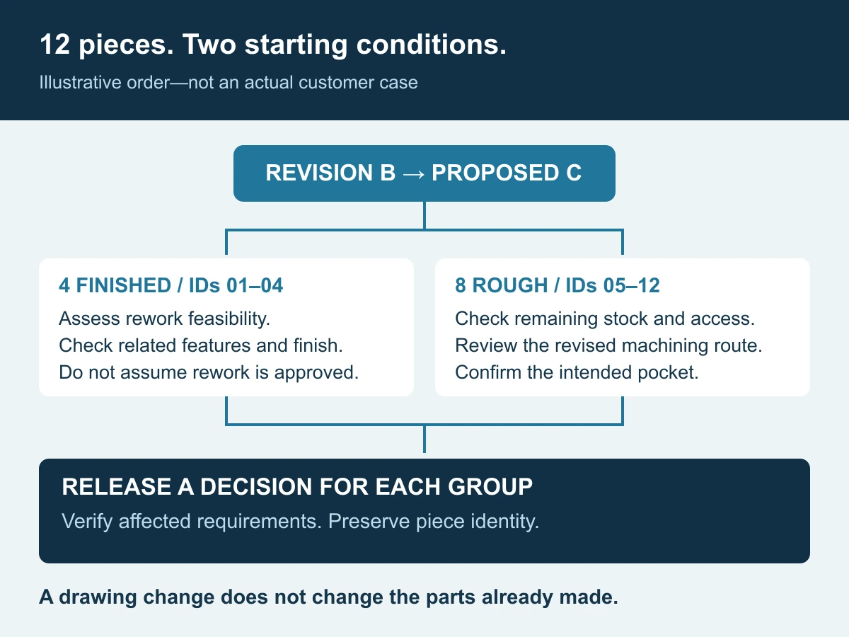 Illustrative twelve-piece order split into four finished inserts and eight rough inserts, each requiring a separate revision disposition before identified delivery