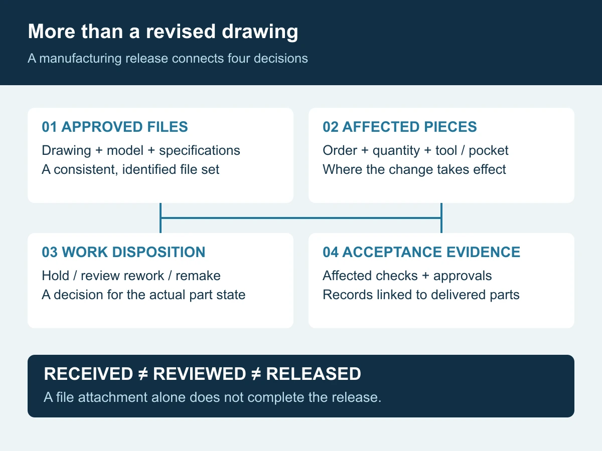 Four connected parts of a manufacturing release: approved files, affected pieces, work disposition and acceptance evidence