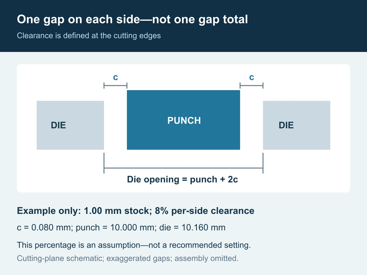 Schematic of punch cutting width with one clearance c on each side inside the die opening, illustrating die size equals punch size plus 2c