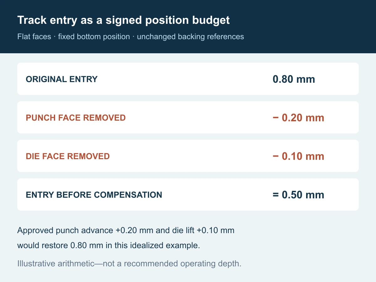 Illustrative entry calculation: 0.80 mm original minus 0.20 mm punch removal minus 0.10 mm die removal equals 0.50 mm before compensation