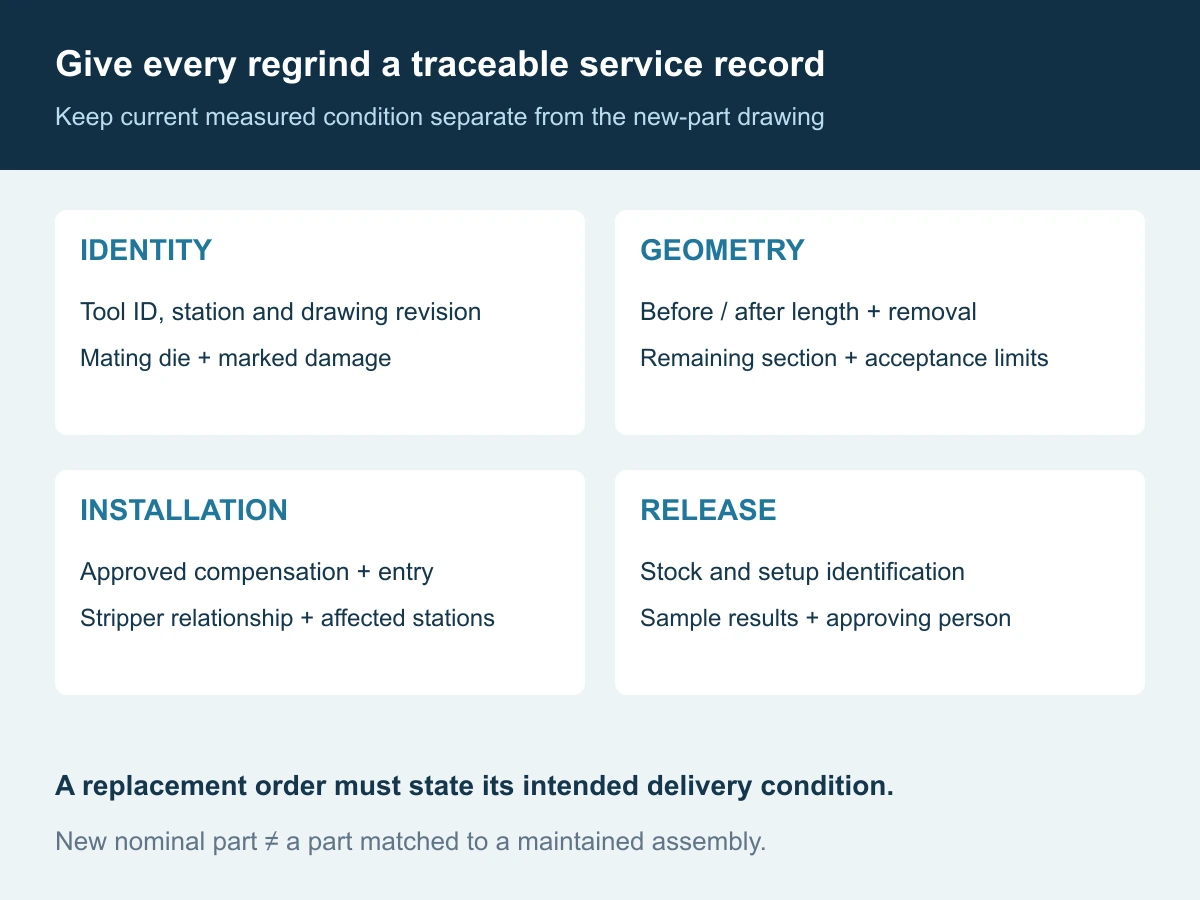Regrind record linking tool identity and before-and-after measurements to assembly compensation and approved sample results