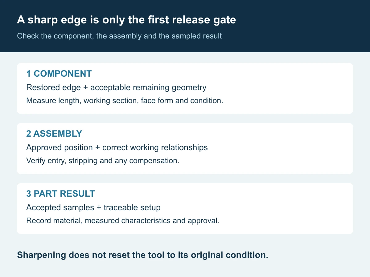 Three release gates for a reground punch: component condition, assembled relationships and sampled part results