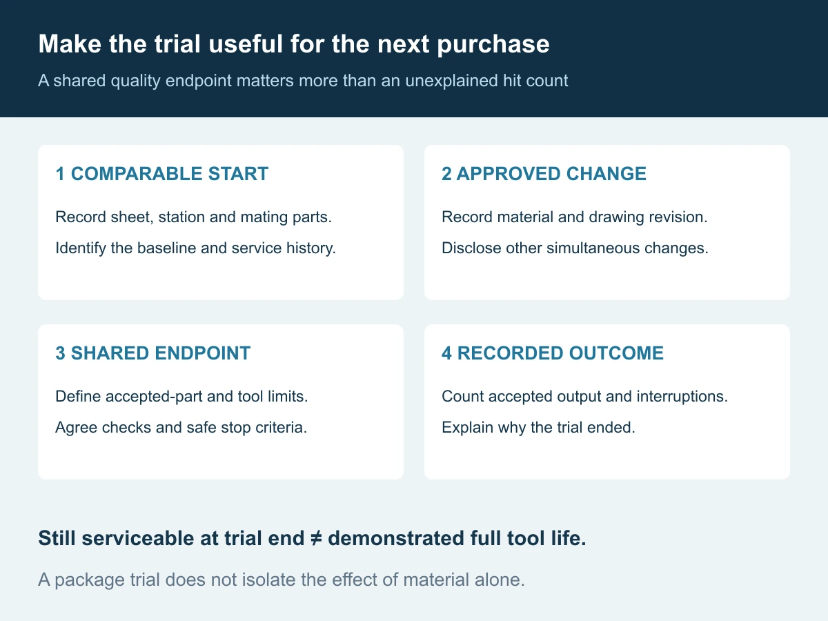 Four parts of a punch-material trial record: comparable starting conditions, approved change, shared acceptance endpoint and recorded outcome including why the trial stopped
