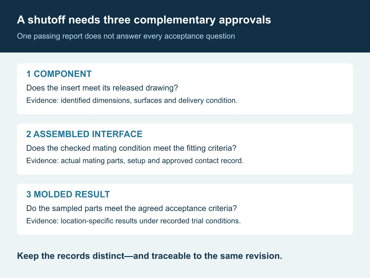 Three distinct acceptance levels for a shutoff insert: component geometry, assembled contact and molded-part results under recorded conditions