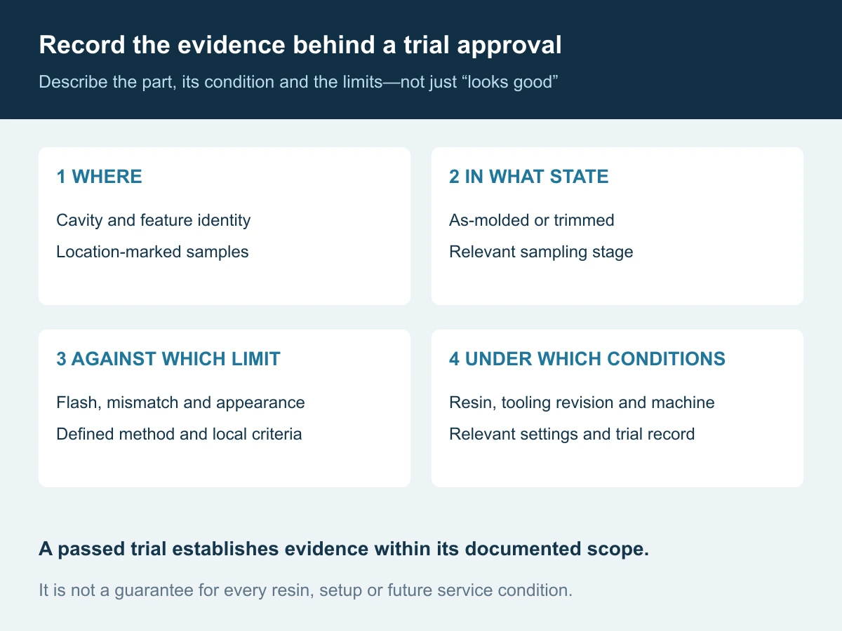 Shutoff trial evidence record linking part location and cavity, inspection state, acceptance method and limits, and documented molding conditions