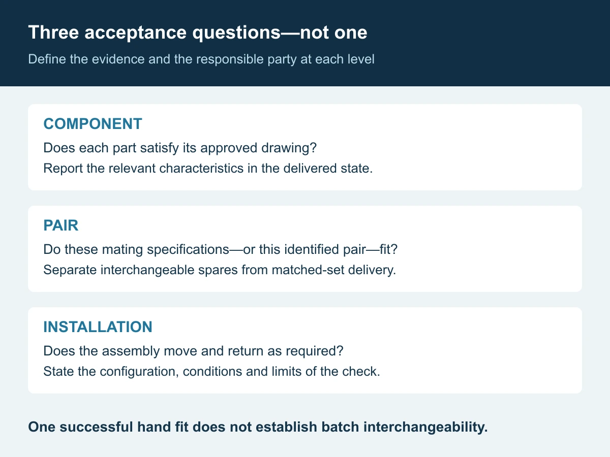 Three acceptance levels: individual component conformity, identified pair compatibility, and installed movement under agreed conditions