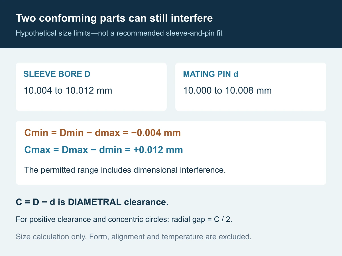 Hypothetical sleeve bore limits of 10.004 to 10.012 millimeters and pin limits of 10.000 to 10.008 millimeters yield a diametral difference from minus 0.004 to plus 0.012 millimeters
