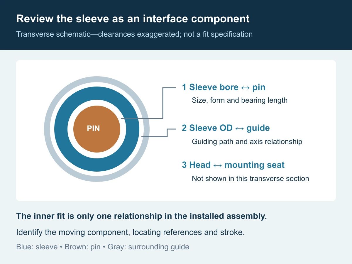 Interface map identifying the sleeve bore against the pin, the sleeve outside against its guide, and the sleeve head against its mounting seat
