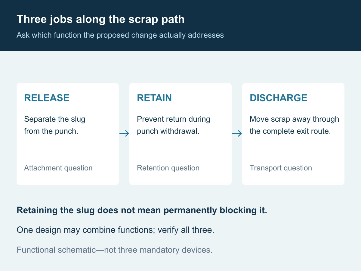 Three linked scrap-control functions: release from punch, retain below the cutting zone during withdrawal, and discharge through a verified route