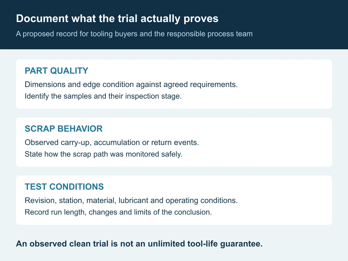 Validation record with three separate evidence categories: finished-part quality, observed scrap behavior and documented trial conditions
