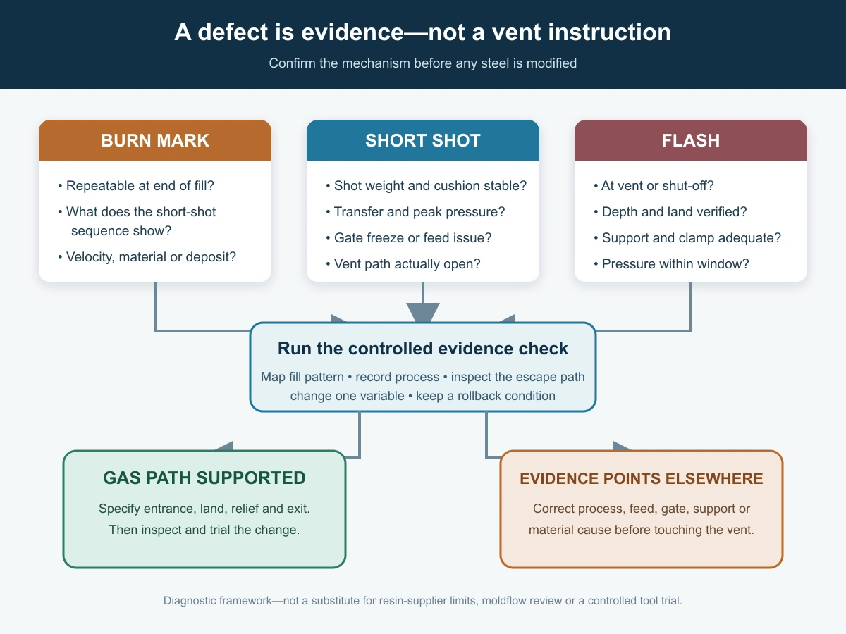 Decision map separating evidence for burn marks, short shots and flash before a mold vent is modified
