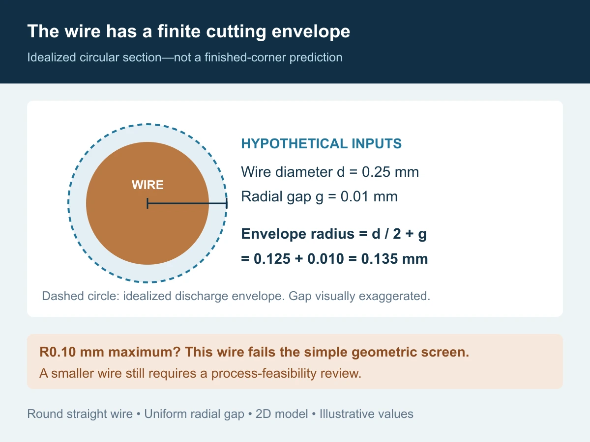 Idealized wire cross-section showing a 0.25 millimeter wire and assumed 0.01 millimeter radial gap giving a 0.135 millimeter effective envelope radius