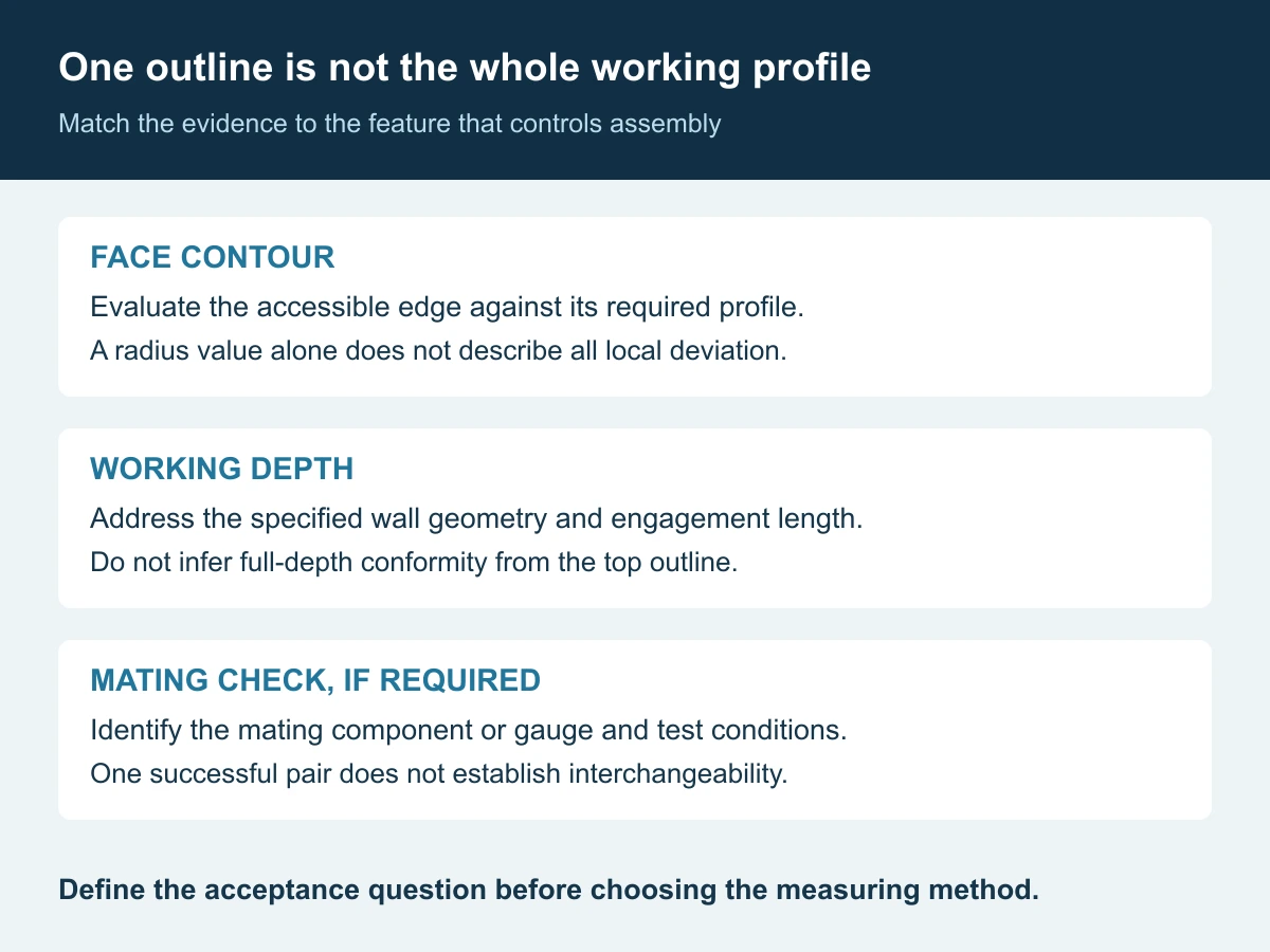 Inspection evidence progresses from the accessible face contour to the specified working-depth geometry and then to an agreed mating test where required