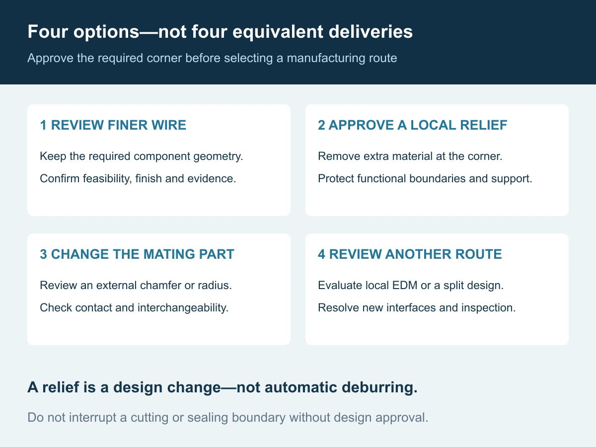 Four alternatives for a difficult internal corner: review finer wire, approve a local relief, modify the mating component or evaluate another manufacturing route
